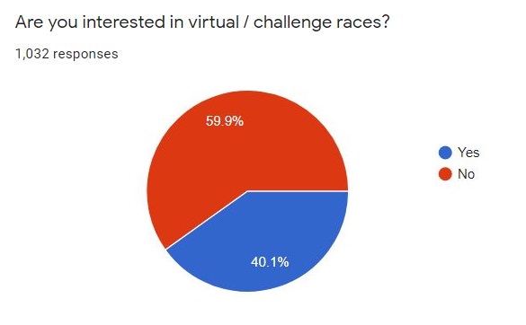 Are you interested in virtual / challenge races?